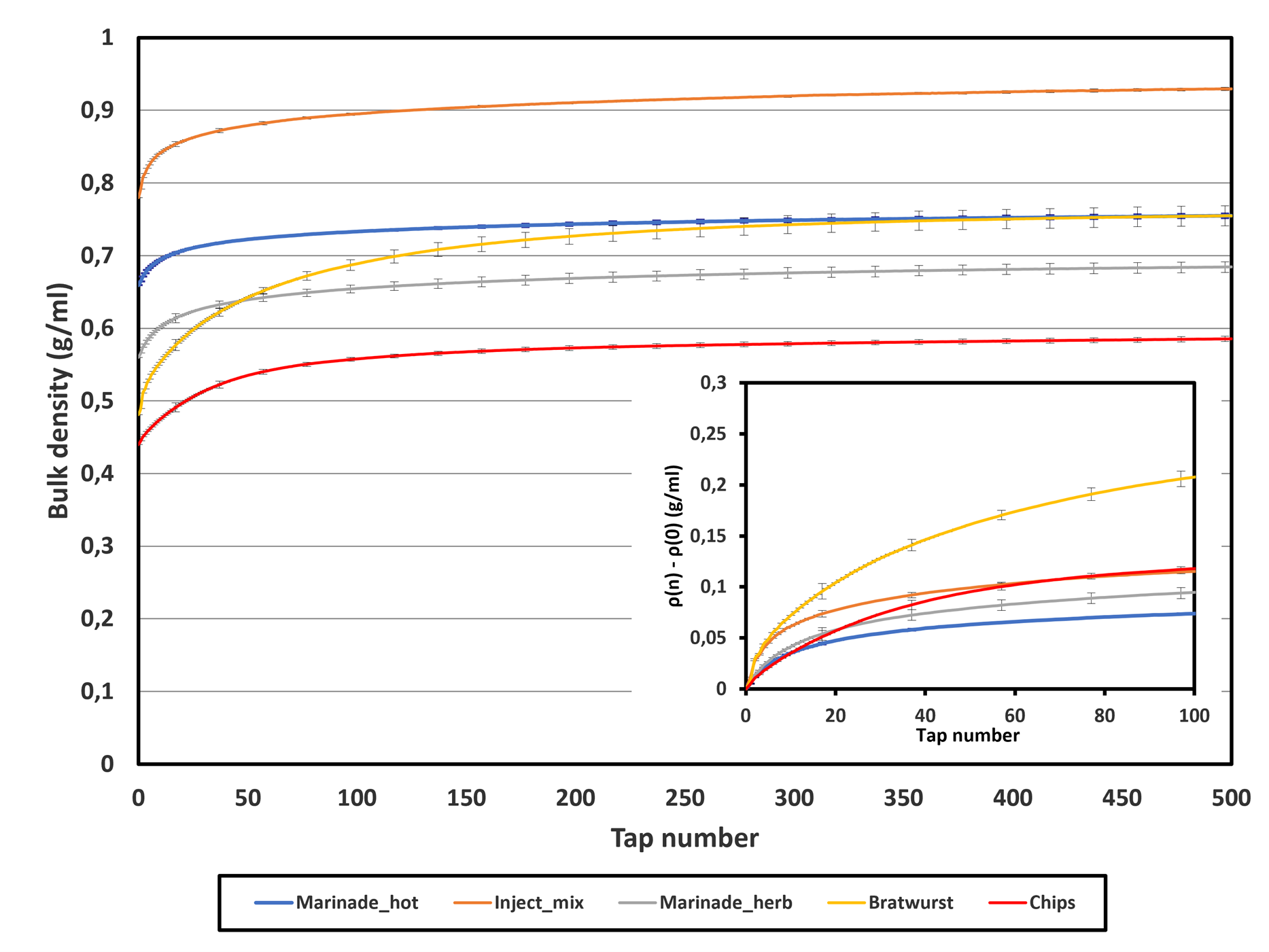 figure of the Bulk density versus the number of applied taps for the different powders